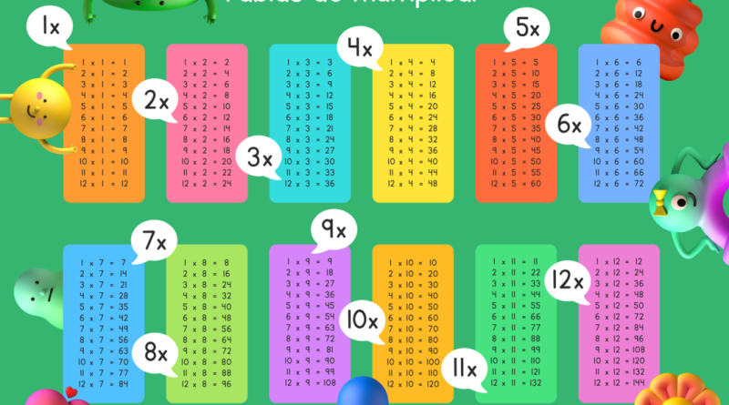 tablas de multiplicar